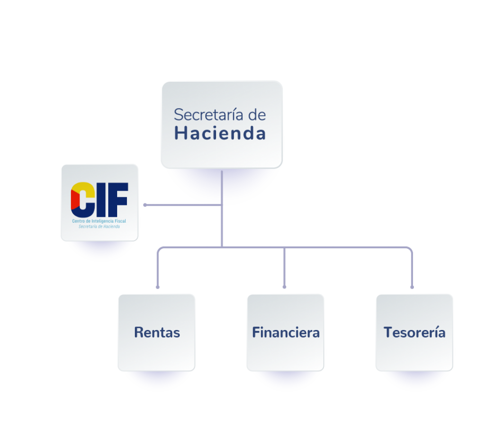 Estructura Secretaría de Hacienda